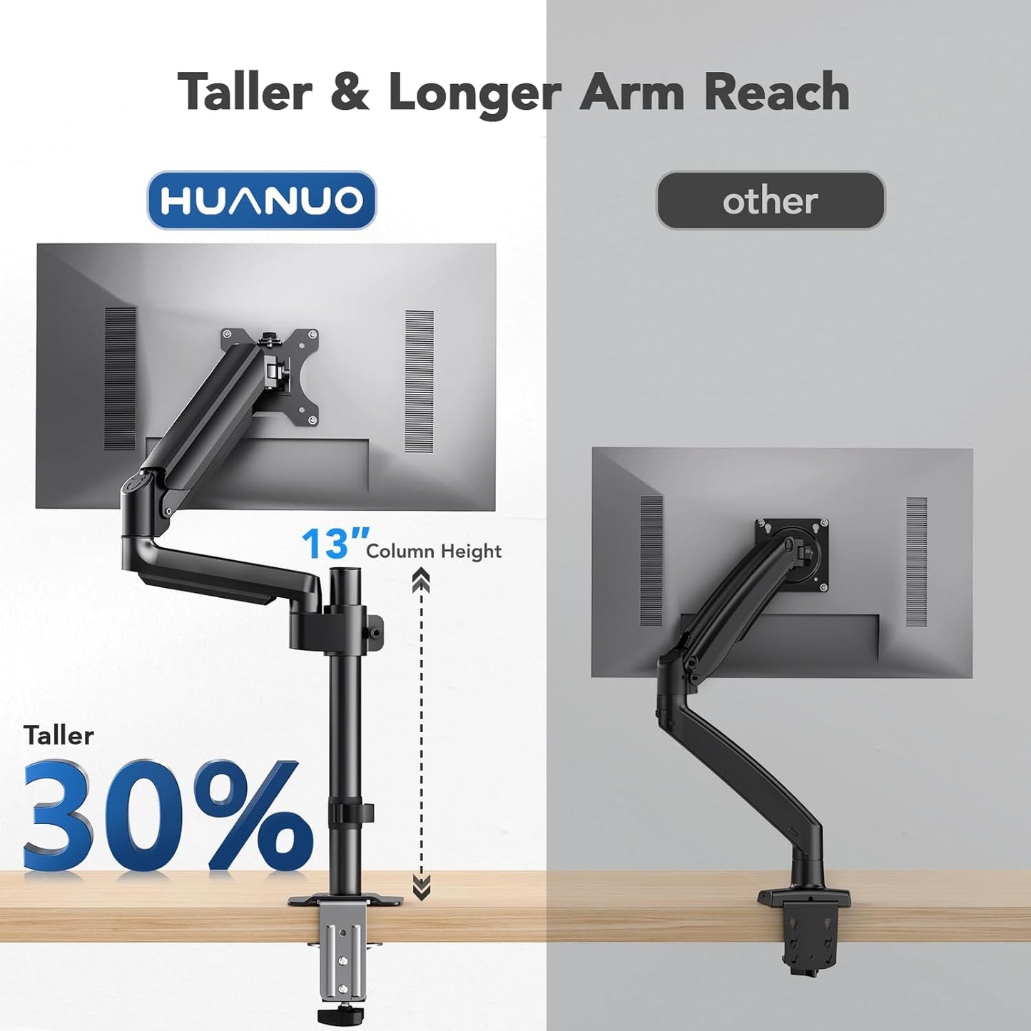 HUANUO monitor mount shows 30% taller arm reach than standard options.